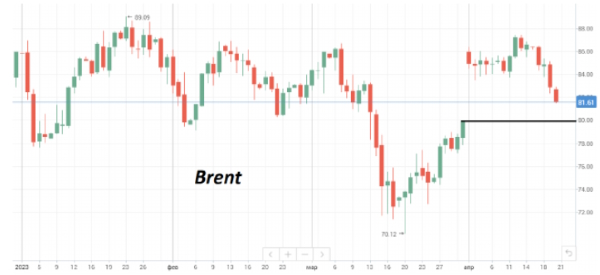 В четверг цены на нефть марки Brent продолжают движение вниз